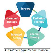 We did not find results for: Breast Cancer Treatment