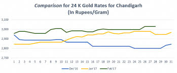 A Short Helpful Gold Guide For Gold Rate India Graph Gold Rate Gold Price In India Gold Trend