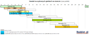 Jun 03, 2021 · spowodowała awarię sieci telegraficznej w całej europie i ameryce płn., a kilku operatorów zostało wówczas porażonych prądem. Godziny Handlu Na Gieldach Czyli Pieniadz Nigdy Nie Spi Bankier Pl