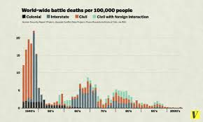 ― steven pinker, the better angels of our nature: This Fascinating Academic Debate Has Huge Implications For The Future Of World Peace Vox