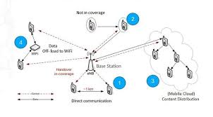 Know what is D2M networking?