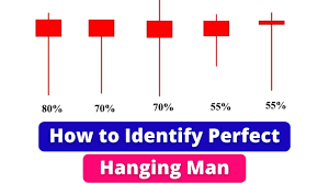 The only difference is that a hanging man comes after an advance see in images. How To Identify Perfect Hanging Man Hanging Man Candlestick Pattern Youtube