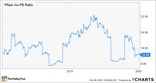 Find market predictions, pfe financials and market news. Should Investors Buy Pfizer On The Dip The Motley Fool