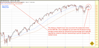 Death Cross Moving Average Indicator Not As Accurate As Many