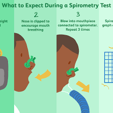 Spirometry Uses Procedure Results