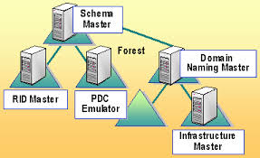 How To Quickly Check Fsmo Roles In Active Directory