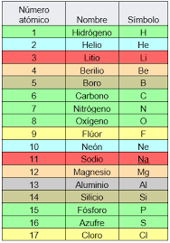 Cuales Son Los Elementos Quimicos Naturales Lifeder Tabla Periodica De Los Elementos Quimicos Ensenanza De Quimica Notas De Quimica
