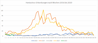 Die transferaktivitäten der sachsen deuten zumindest darauf hin. Hantavirus Droht 2020 Eine Erhohte Infektionsgefahr Proplanta De