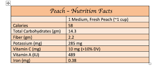 In a large peach weighing 5.5 oz there are 61 calories; The Nutrition And Health Benefits Of Peaches Heather Mangieri Nutrition