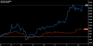 Tesla cars are expensive luxury items and their purchase is justified by tesla being an aspirational brand. Tesla And Bitcoin The Most Viewed Assets In America For Nasdaq Tsla By Tradingview Tradingview