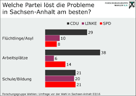 Wie fällt dieser letzte stimmungstest vor der bundestagswahl aus und wie stark wird die afd? Forschungsgruppe Wahlen Wahlen Grafiken Zu Aktuellen Wahlen Wahlen 2016 Sachsen Anhalt 2016