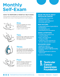 Changes are not always cancer. Testicular Self Exam Poster Testicular Cancer Awareness Foundation