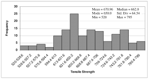 Histogram For Tensile Strength Data Download Scientific