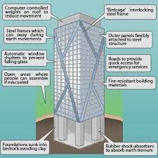 Earthquake Proof Buildings : Features, 16 Ways Of Making Building Earthquake  Proof