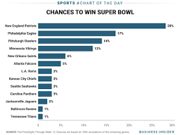 Who Will Win The Super Bowl 6 Teams Have A Legit Shot Insider