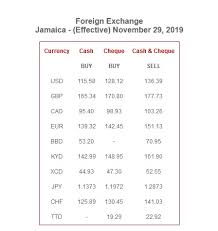Currency exchange have partnered with torfx because of their exceptional customer service, great exchange rates and expert insights. The Jamaica Exchange Rate Today Plus A Historical Perspective