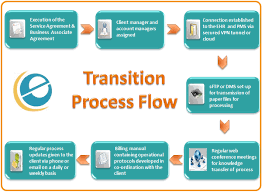 Medical Billing Outsourcing Process Flow Chart Ecare India