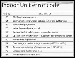 Midea Air Conditioner Error Codes Indoor And Outdoor Ac Models Refrigeration And Air Conditioning Error Code Air Conditioner