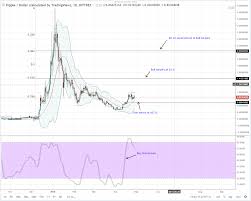 Xrpusd Bittrex Daily Chart For April 30 The Global Mail
