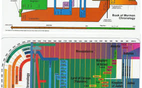 Use For Book Of Mormon Timeline Animation Ideas Pinterest