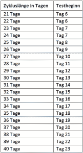 Es liegen nun besonders fruchtbare. Ovulationstests Kaufen Auf Heimtest Schnelltests De