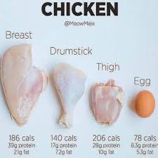 11% fat, 0% carbs, 89% protein. Eatq Difference In Chicken Parts Comparing Calories Facebook
