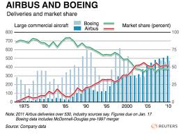 Stock market sectors industry rankings industry heat map industry performance. Boeing Vs Boeing S Stakeholders Rubick S Journeys