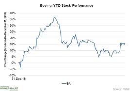 Ba Stock Price Boeing Co Stock Price Ba 2019 11 11