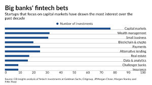 A number of banks have announced recently that they are limiting the purchase of cryptocurrencies the bank allows account holders to access coinbase because the bank is also invested in the coinbase exchange. Where Goldman Citi Jpmorgan Are Putting Fintech Investment Dollars American Banker