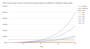 The more money people earn, the more money they tend to spend. The 75 Rule For Lifestyle Creep Early Retirement Nat Eliason