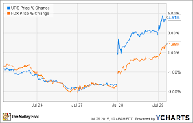 What Does The Ups Earnings Beat Mean For Fedex The Motley