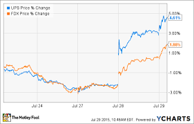 what does the ups earnings beat mean for fedex the motley