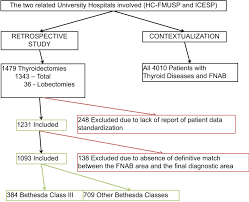 If fnab cytology is indeterminate, the use of. Malignancy Rates For Bethesda Iii Subcategories In Thyroid Fine Needle Aspiration Biopsy Fnab