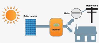 Solar power systems vary widely in their power producing capabilities and complexity. What Is The Difference Between On Grid And Off Grid Solar Power Innovative Solar Solutions