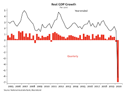 Australia Is Going To Fall Into Recession In 2020