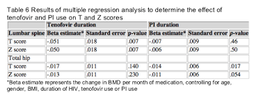 Risk Factors For Decreased Bone Density And Effects Of Hiv