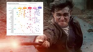 One Very Special Wizard Discovered The Most Popular Spells In The Harry Potter Series Glamour Avada kedavra is the deadly spell used by lord voldemort and his followers in j.k. harry potter series
