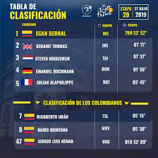 Literally minutes after the race began. Tour De Francia Clasificacion General Con Egan Bernal Campeon Antena 2