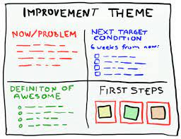 Mike rother explains why typical companies fail to understand the. Improvement Theme Simple And Practical Toyota Kata Crisp S Blog