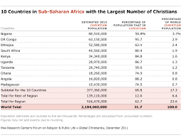 Regional Distribution Of Christians Pew Research Center