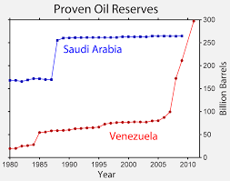 Oil Reserves In Saudi Arabia Wikipedia