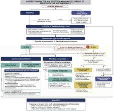 We did not find results for: Mimicking Biofilm Formation And Development Recent Progress In In Vitro And In Vivo Biofilm Models Sciencedirect