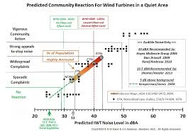 Windaction Wind Turbine Noise Complaint Predictions Made Easy