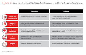 New Bank Strategies Require New Operating Models Bain