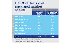 Packaged Soft Drinks See Cola Share Decline 2015 11 16