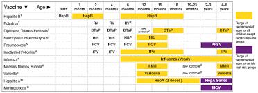 Recommended Immunization Schedules For Persons Aged 0