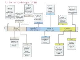 Cronologia De La Literatura Espanola Literatura Espanola Literatura Apuntes De Lengua