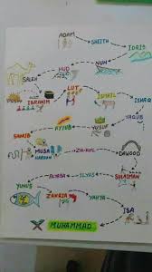 Pin By K Lang On Islam Ramadan Activities Islam For Kids Ramadan Crafts