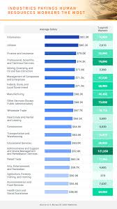 This can indicate that salaries for a finance manager are more evenly spread across what a candidate could potentially earn. Where Do Hr Managers Make The Most Money Hr Daily Advisor