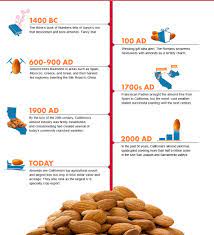 The History Of Almonds I Global Almond Usage California Almonds Almond Almond Tree